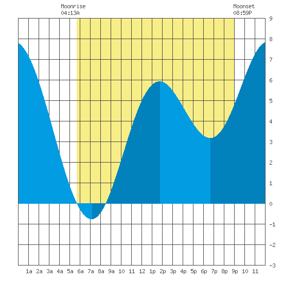 Pacific City tide chart for Sunday, July 16, 2023