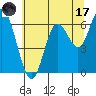 Pacific City tide chart for Monday, July 17, 2023