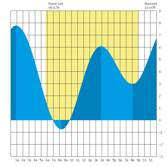 Pacific City tide chart for Tuesday, July 18, 2023