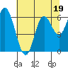 Pacific City tide chart for Wednesday, July 19, 2023