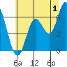 Pacific City tide chart for Saturday, July 1, 2023