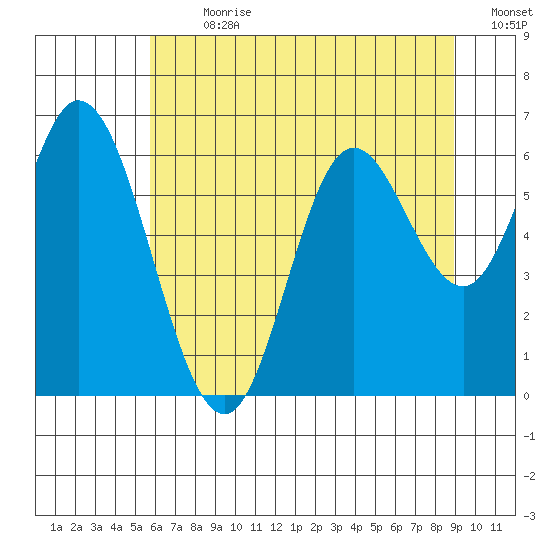 Pacific City tide chart for Thursday, July 20, 2023