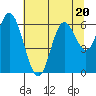 Pacific City tide chart for Thursday, July 20, 2023