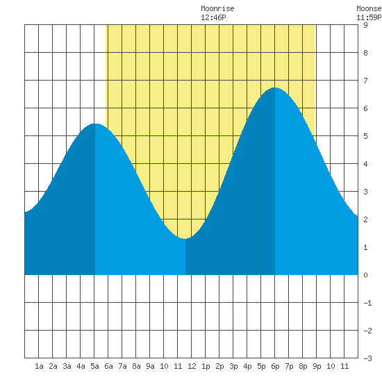 Pacific City tide chart for Monday, July 24, 2023