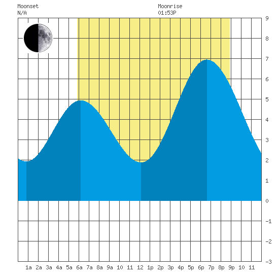 Pacific City tide chart for Tuesday, July 25, 2023