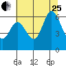 Pacific City tide chart for Tuesday, July 25, 2023