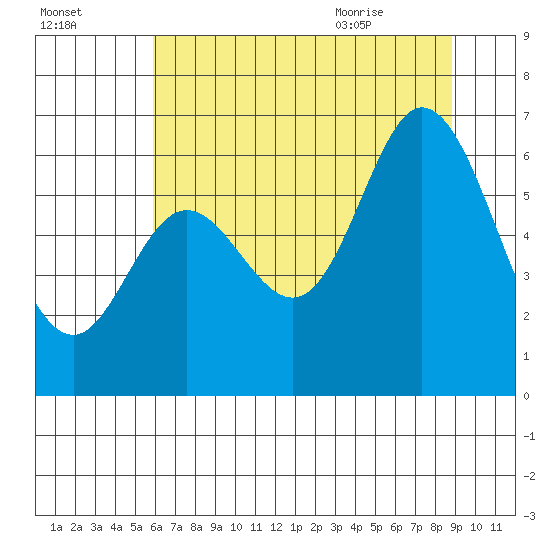 Pacific City tide chart for Wednesday, July 26, 2023