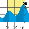 Pacific City tide chart for Wednesday, July 26, 2023