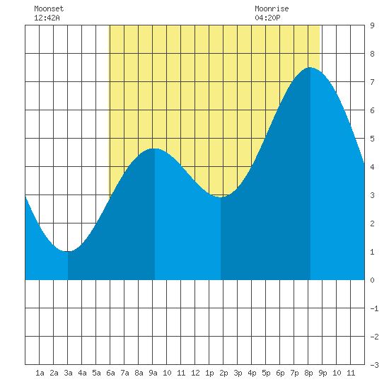 Pacific City tide chart for Thursday, July 27, 2023
