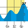 Pacific City tide chart for Thursday, July 27, 2023