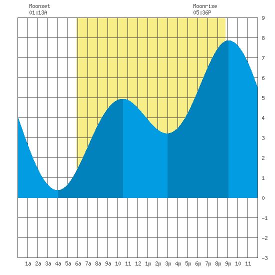 Pacific City tide chart for Friday, July 28, 2023