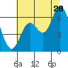 Pacific City tide chart for Friday, July 28, 2023