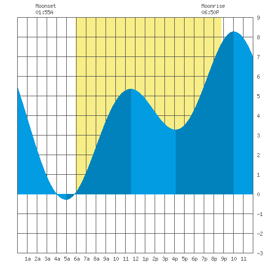 Pacific City tide chart for Saturday, July 29, 2023