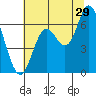 Pacific City tide chart for Saturday, July 29, 2023
