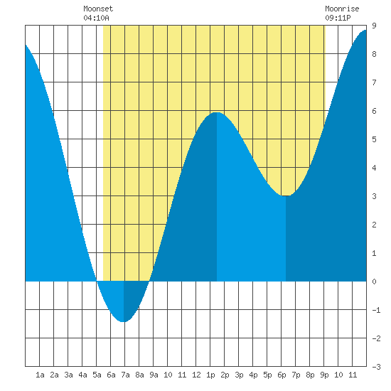 Pacific City tide chart for Sunday, July 2, 2023