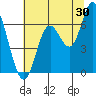 Pacific City tide chart for Sunday, July 30, 2023