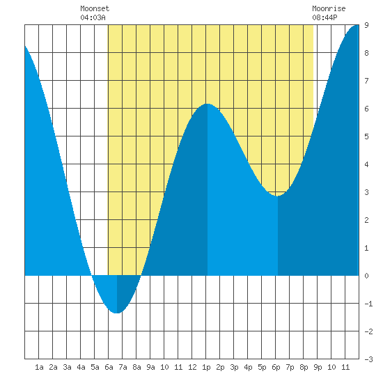 Pacific City tide chart for Monday, July 31, 2023