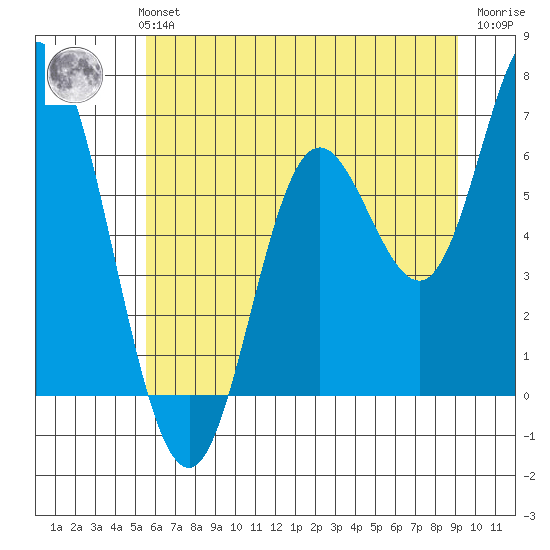 Pacific City tide chart for Monday, July 3, 2023