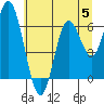 Pacific City tide chart for Wednesday, July 5, 2023