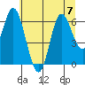 Pacific City tide chart for Friday, July 7, 2023