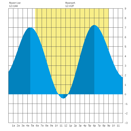 Pacific City tide chart for Saturday, July 8, 2023