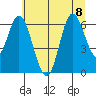 Pacific City tide chart for Saturday, July 8, 2023