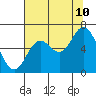 Pacific City tide chart for Thursday, August 10, 2023