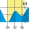 Pacific City tide chart for Sunday, August 13, 2023