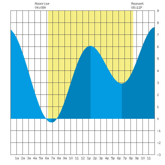Pacific City tide chart for Monday, August 14, 2023