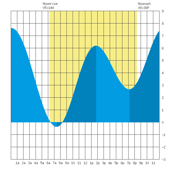 Pacific City tide chart for Tuesday, August 15, 2023