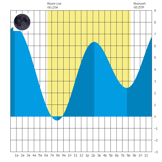 Pacific City tide chart for Wednesday, August 16, 2023