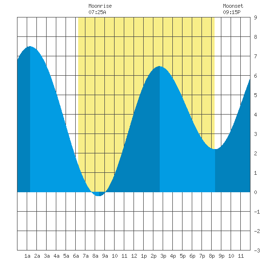 Pacific City tide chart for Thursday, August 17, 2023