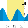 Pacific City tide chart for Friday, August 18, 2023