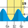 Pacific City tide chart for Saturday, August 19, 2023