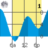 Pacific City tide chart for Tuesday, August 1, 2023