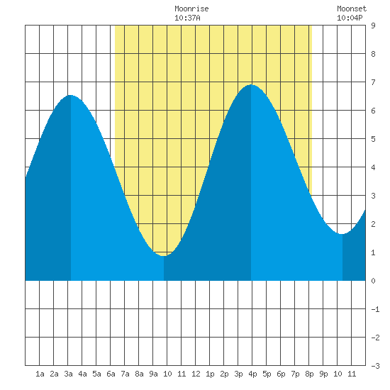 Pacific City tide chart for Sunday, August 20, 2023
