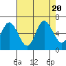 Pacific City tide chart for Sunday, August 20, 2023