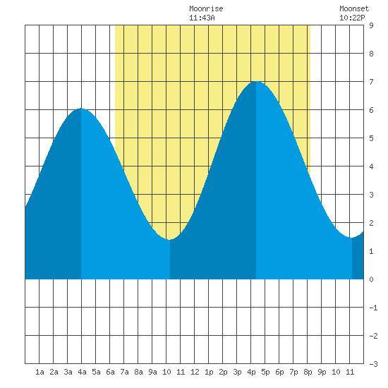 Pacific City tide chart for Monday, August 21, 2023