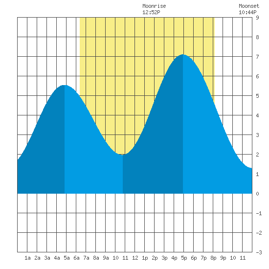 Pacific City tide chart for Tuesday, August 22, 2023