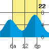 Pacific City tide chart for Tuesday, August 22, 2023