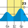 Pacific City tide chart for Wednesday, August 23, 2023