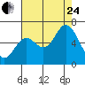 Pacific City tide chart for Thursday, August 24, 2023