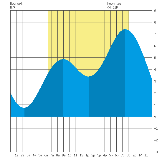 Pacific City tide chart for Friday, August 25, 2023