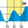 Pacific City tide chart for Monday, August 28, 2023