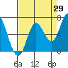 Pacific City tide chart for Tuesday, August 29, 2023
