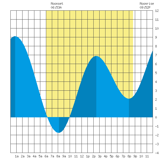Pacific City tide chart for Wednesday, August 2, 2023