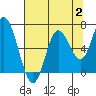 Pacific City tide chart for Wednesday, August 2, 2023