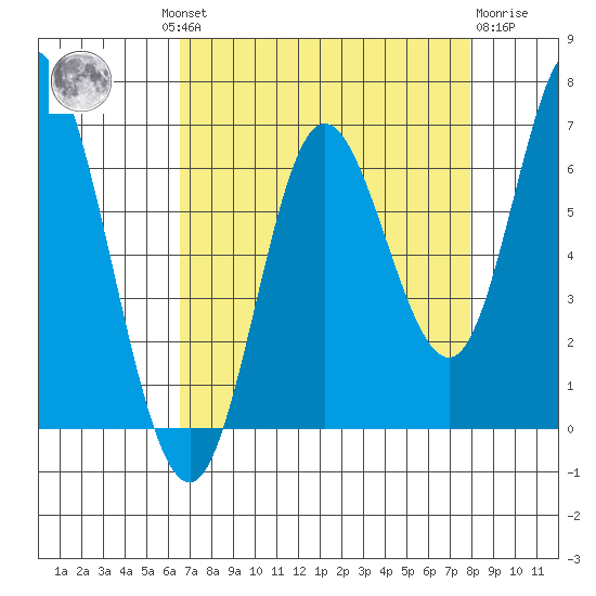 Pacific City tide chart for Wednesday, August 30, 2023