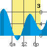 Pacific City tide chart for Thursday, August 3, 2023