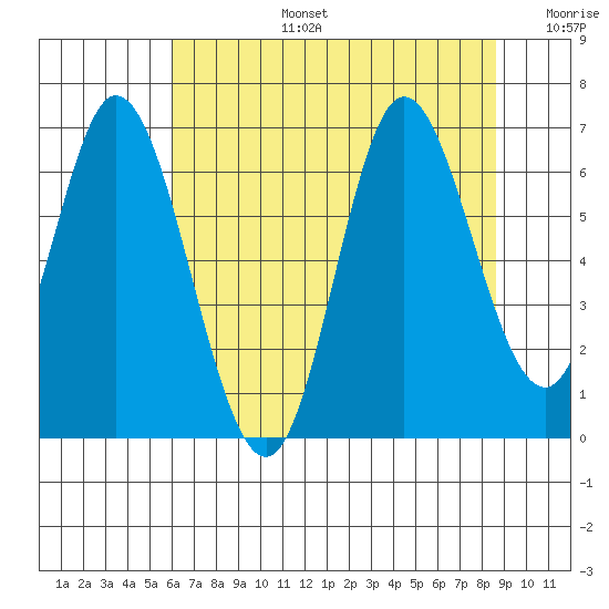 Pacific City tide chart for Saturday, August 5, 2023